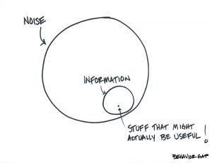 Bruit vs Information. Le petit point dans le rond information représente ce qui est effectivement utile !