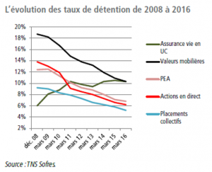 Des taux de détention en forte baisse entre 2008 et 2016
