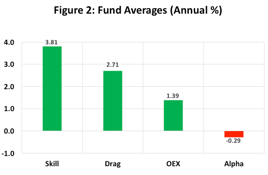 Pourcentage des fonds surperformant (Skill = talent du gérant, drag = freins à la performance, OEX = frais explicites) - Source : C. Thomas Howard
